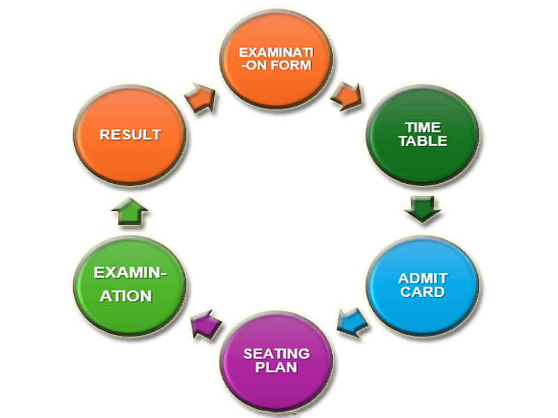 Examination